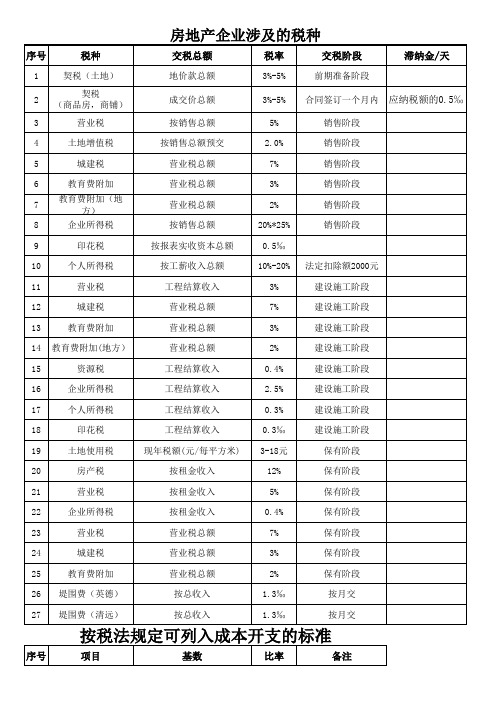 房地产企业涉及税种