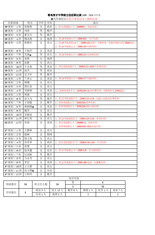 青岛育才中学班主任任职记录2009～2010学年