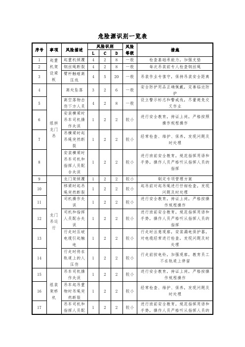 危险源识别一览表