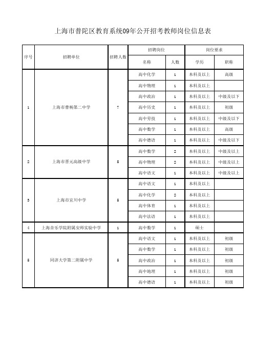 2009年普陀区教育系统公开招聘教师岗位信息表