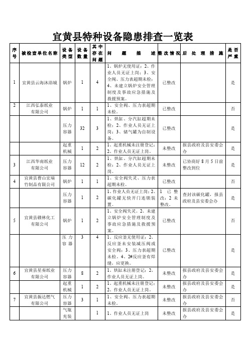 宜黄县特种设备隐患排查一览表