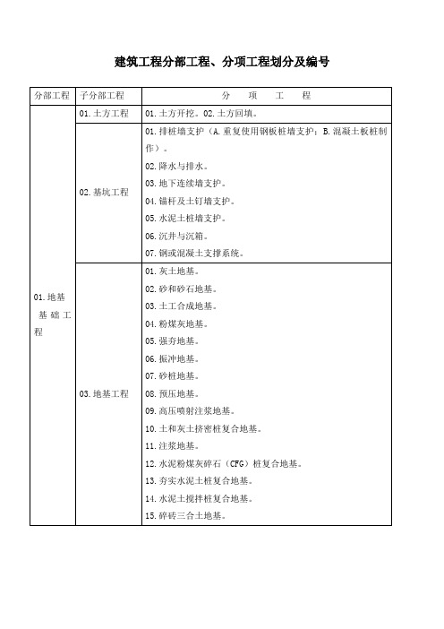 建筑工程分部分项工程划分详情