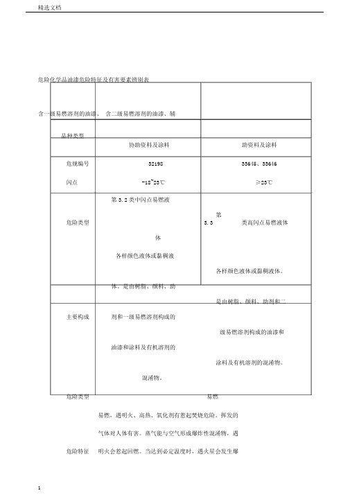 危险化学品油漆危险特性及有害因素识别表