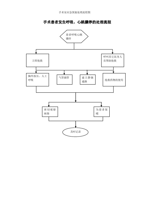 手术室应急预案处理流程图