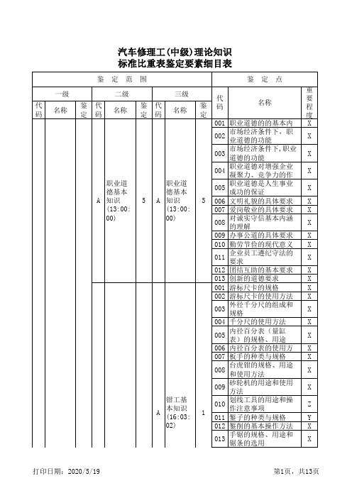 汽车修理工(中级)理论知识标准比重表鉴定要素细目表