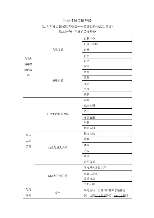 社会领域核心经验《幼儿园社会领域教育精要——关键经验与活动指导》