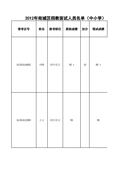 2012年宛城区招教面试人员名单(中小学)