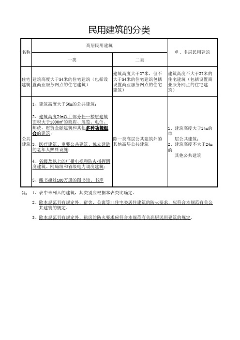 民用建筑的分类