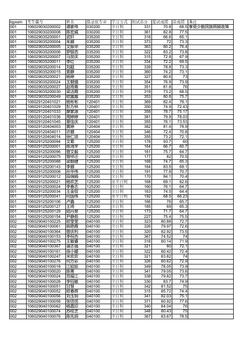 2019广西师范大学一志愿录取名单