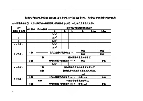 标准空气洁净度分级ISO146441标准与中国GMP标准对照表