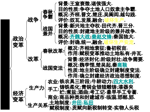 高三历史春秋战国时期的政治经济