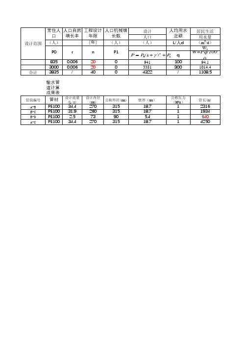 村镇供水项目规模计算、管道水力计算等