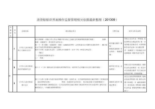 液货船船岸界面监管相关法规