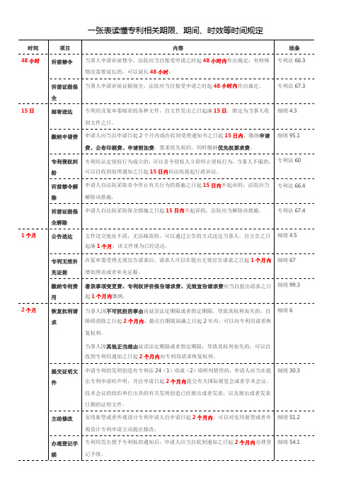 专利相关期限、期间、时效等时间规定