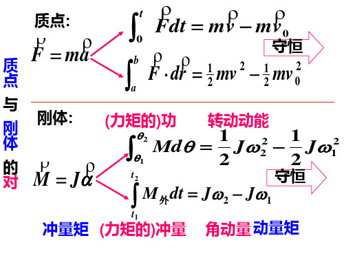 刚体习题课.ppt