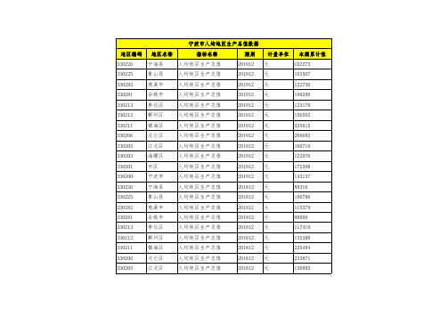 宁波市人均地区生产总值数据