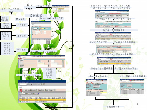 SAP系统收货流程