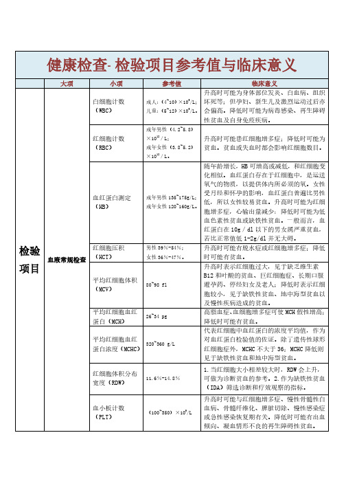 常规医学检查项目指标通俗解读---非常实用