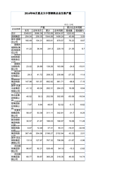 2014年06月重点大中型钢铁企业生铁产量