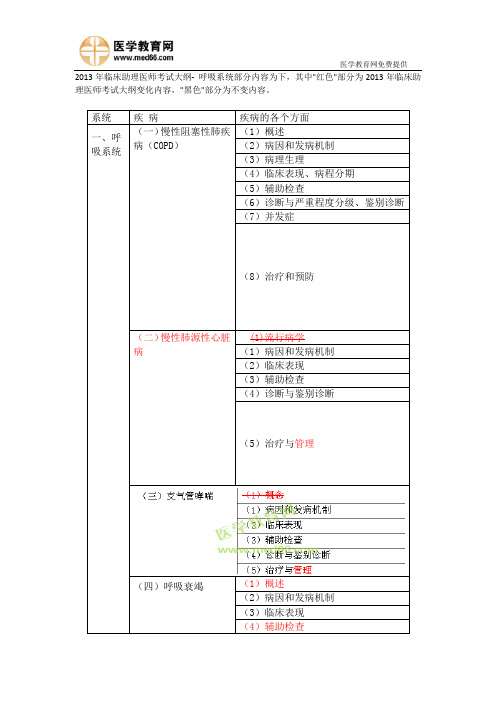2013年临床助理医师考试大纲-呼吸系统