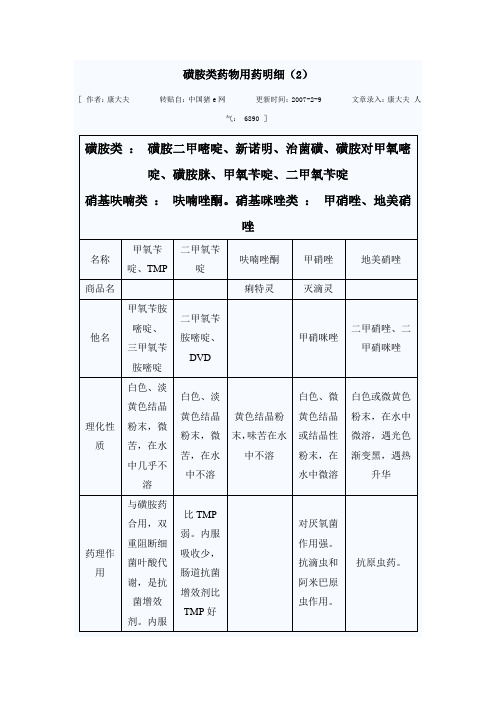 磺胺类药物用药明细