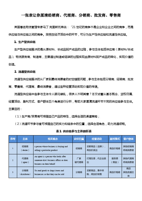 一张表让你厘清经销商、代理商、分销商、批发商、零售商