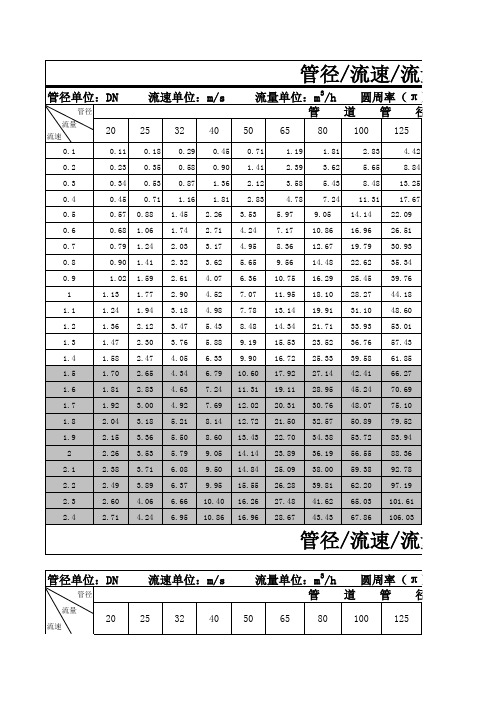 中央空调水管、流量、流速、管径自动计算以及推荐表和水管各种参数对照表