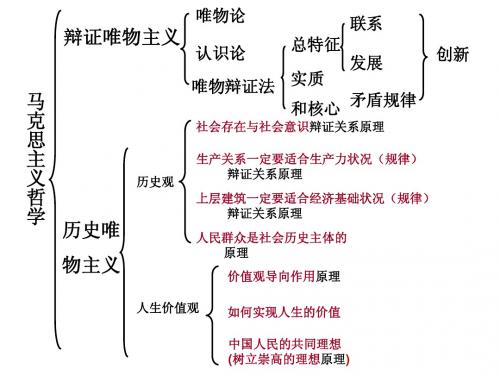 必修4哲学原理总结