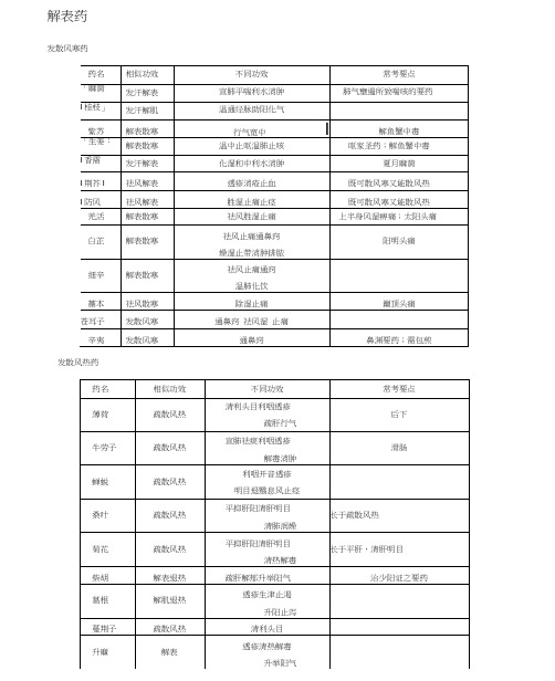 中医中西医结合中级主治中药学考点总结.docx