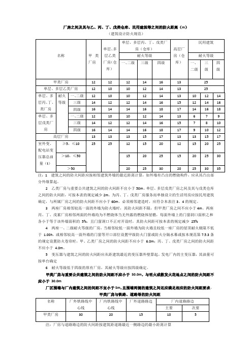 建筑设计防火规范相关防火间距汇总