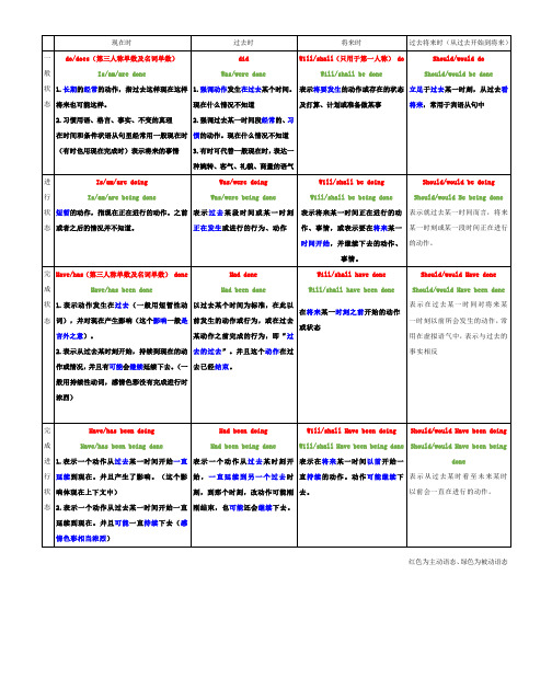 16种时态语态表