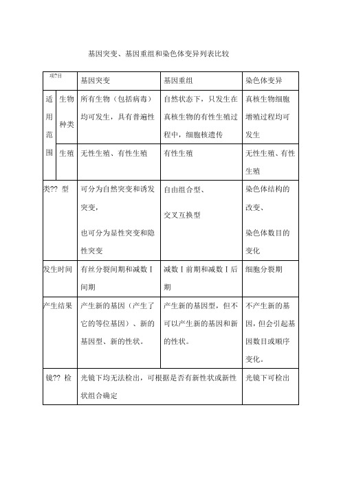 基因突变、基因重组和染色体变异列表比较