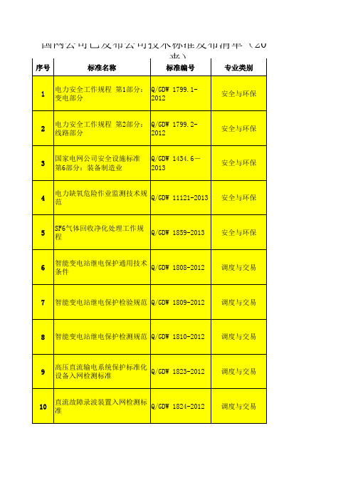 国家电网公司2013年3月以来发布的技术标准清单