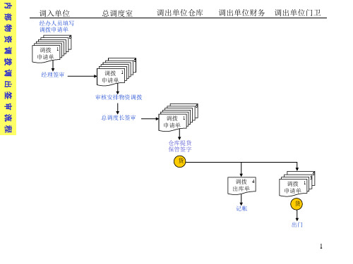 内部物资调拨调出签审流程(ppt72)