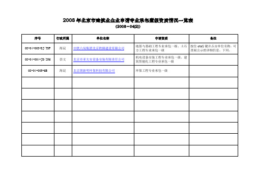 2008年北京建筑业企业申请专业承包壹级资质情况一览表