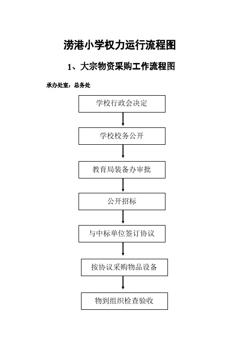 涝港小学权力流程图