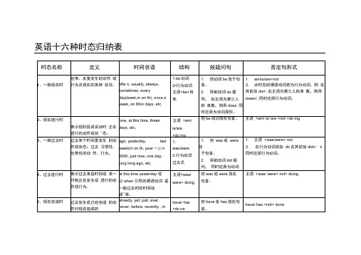 英语十六时态表格完整总结