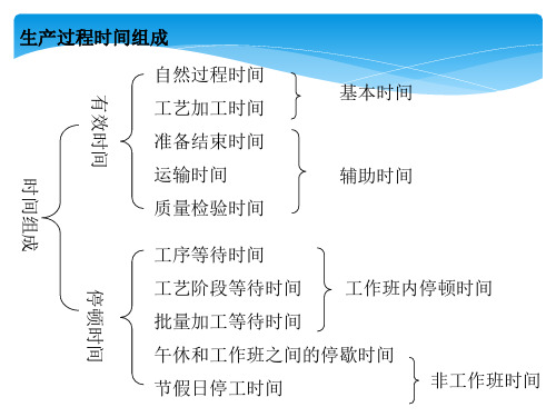 第三章生产过程时间组织