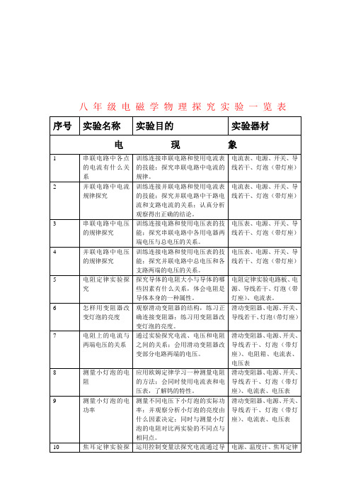 八 年 级 电 磁 学 物 理 探 究 实 验 一 览 表