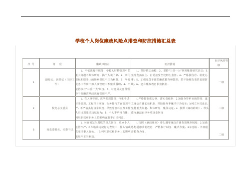 学校个人岗位廉政风险点排查和防控措施汇总表94541