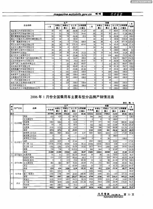 2006年1月份全国乘用车主要车型分品牌产销情况表