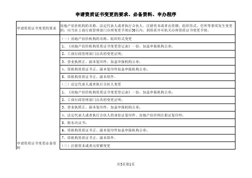 房地产估价机构资质等级申请、变更、延续的要求、必备资料、申办程序