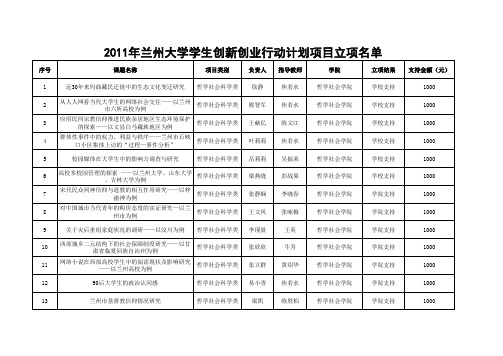 2011年兰州大学创新创业行动计划项目立项名单