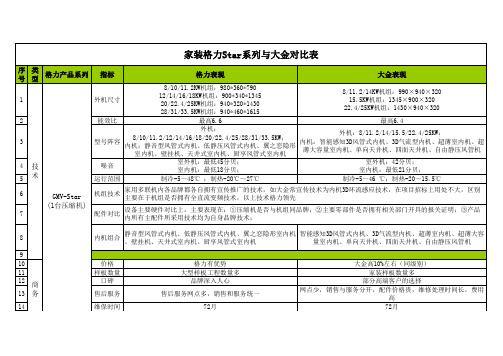 家装格力Star系列对比大金