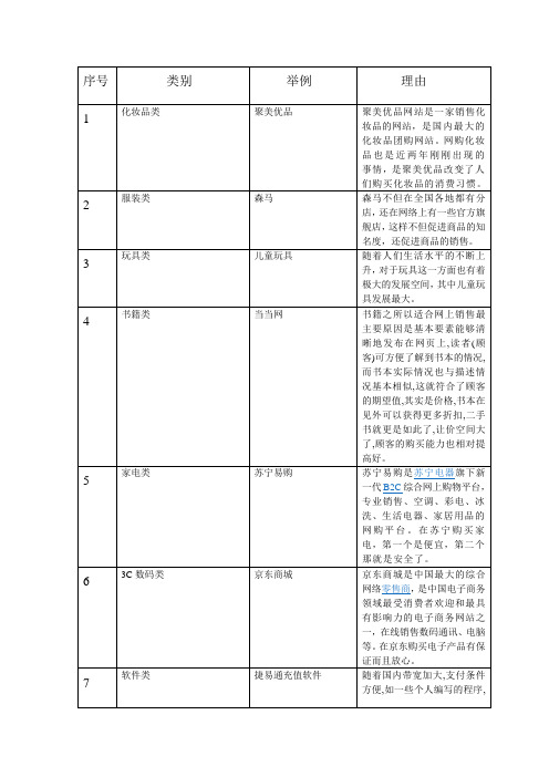 适合在网上销售的产品类别