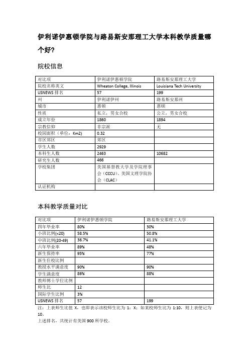 伊利诺伊惠顿学院与路易斯安那理工大学本科教学质量对比