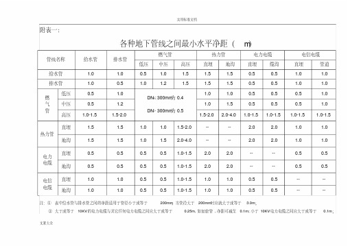 各种地下管线之间最小水平净距(m)