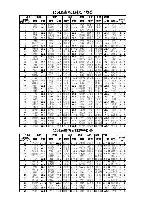 2014届高考各班平均分统计