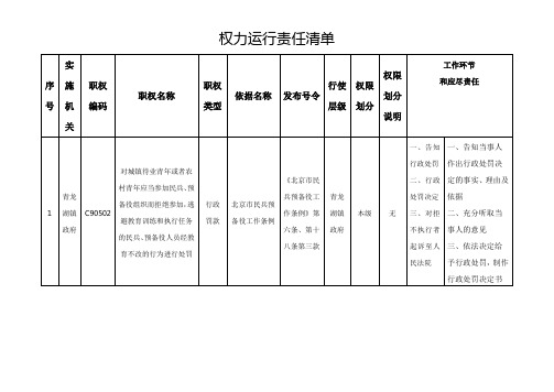 权力运行责任清单