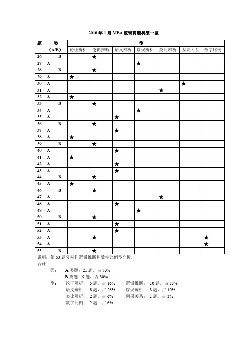 2010-2012年MBA逻辑真题类型一览